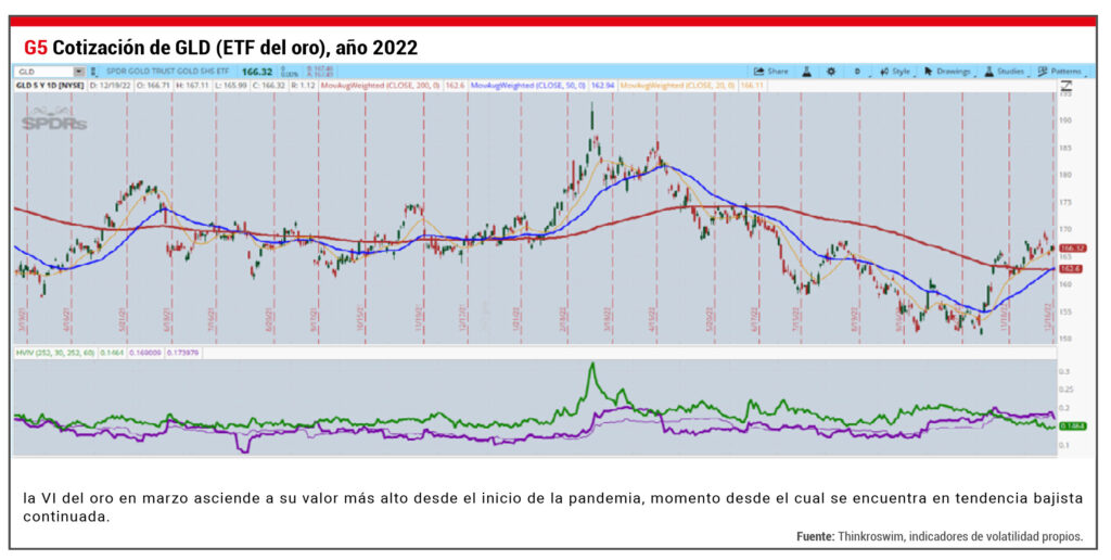 Cotizacion GLD y volatilidad