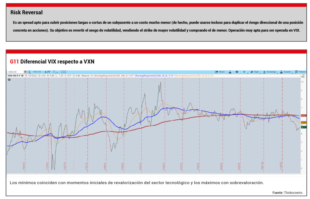 Diferencial VIX vs VXN