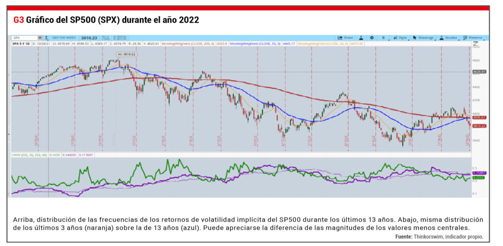 Gráfico SPX Durante 2022
