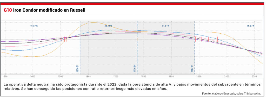 Iron Condor Modificado en Russell