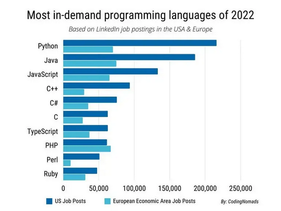 Top 10 Lenguajes de Programación en 2022