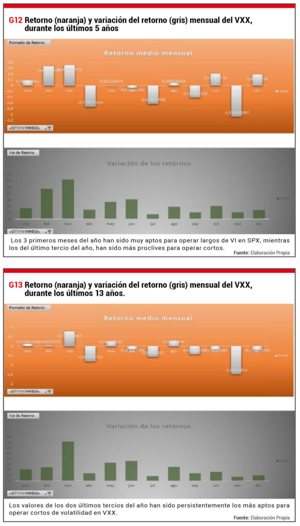 Variaciones mensuales VXX a 5 y 13 años
