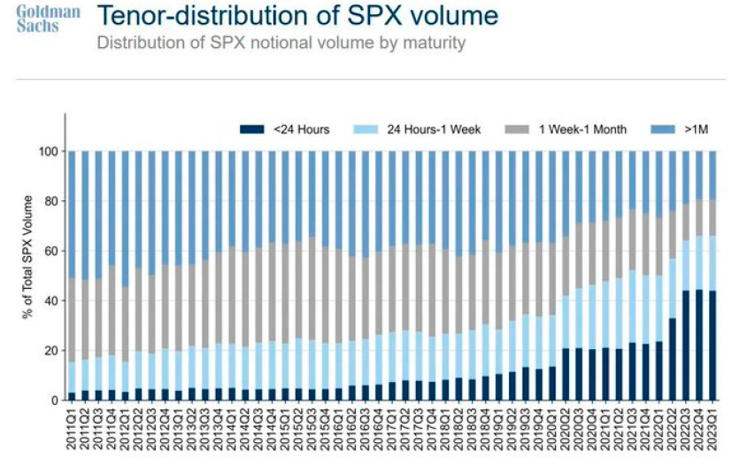 Distribución Volumen Opciones SPX por Vencimiento