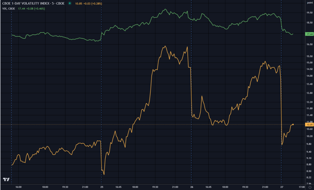 VIX1D vs VIX en TradingView