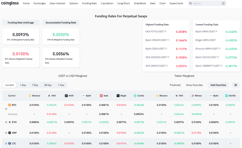 Bitcoin Funding Rates CoinGlass
