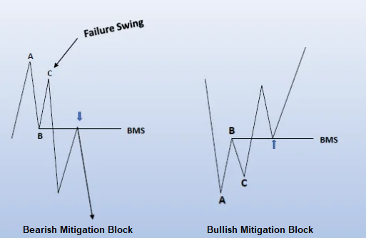 Mitigation Block