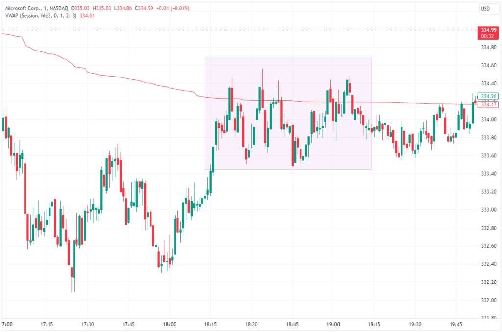MSFT_Soporte-Resistencia-VWAP