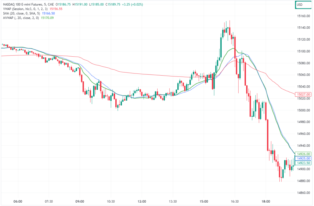MVWAP vs VWAP vs SMA - Nasdaq 100