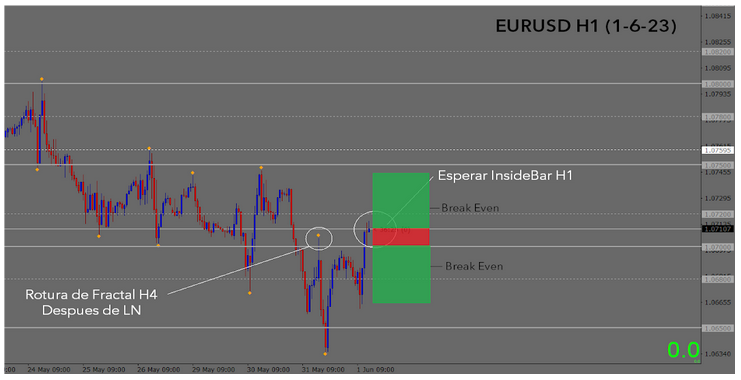 Operación TYL EURUSD H1