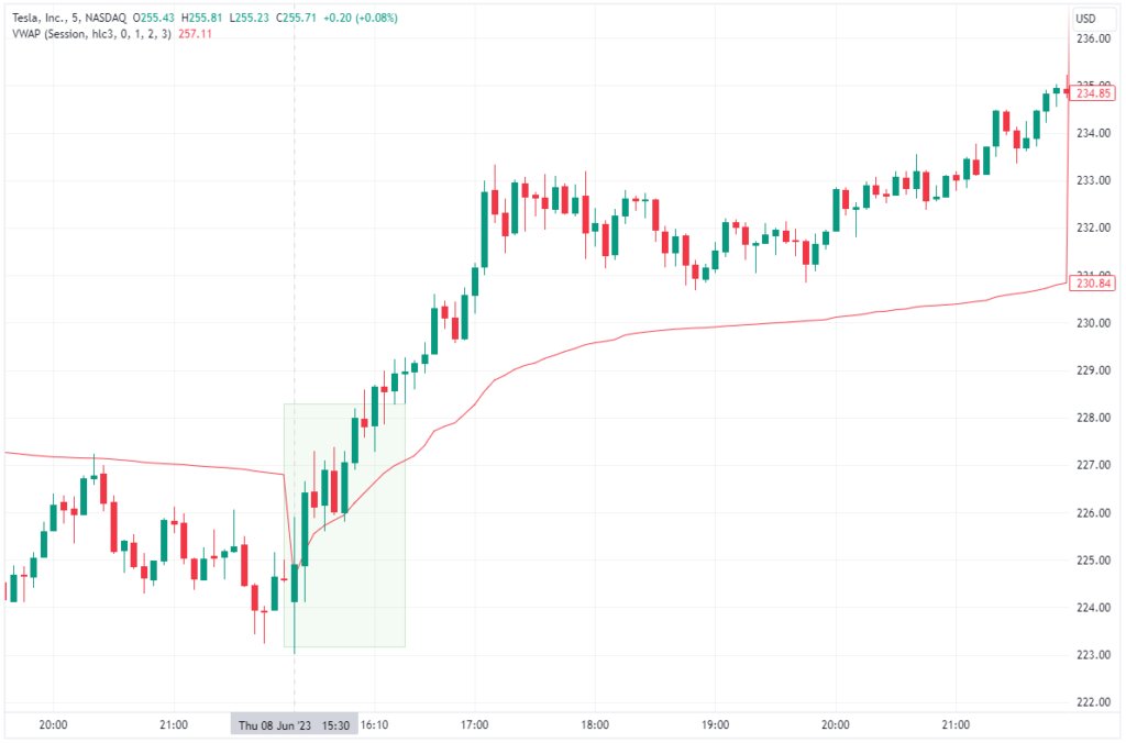 TSLA_Sesion-Tendencial-VWAP