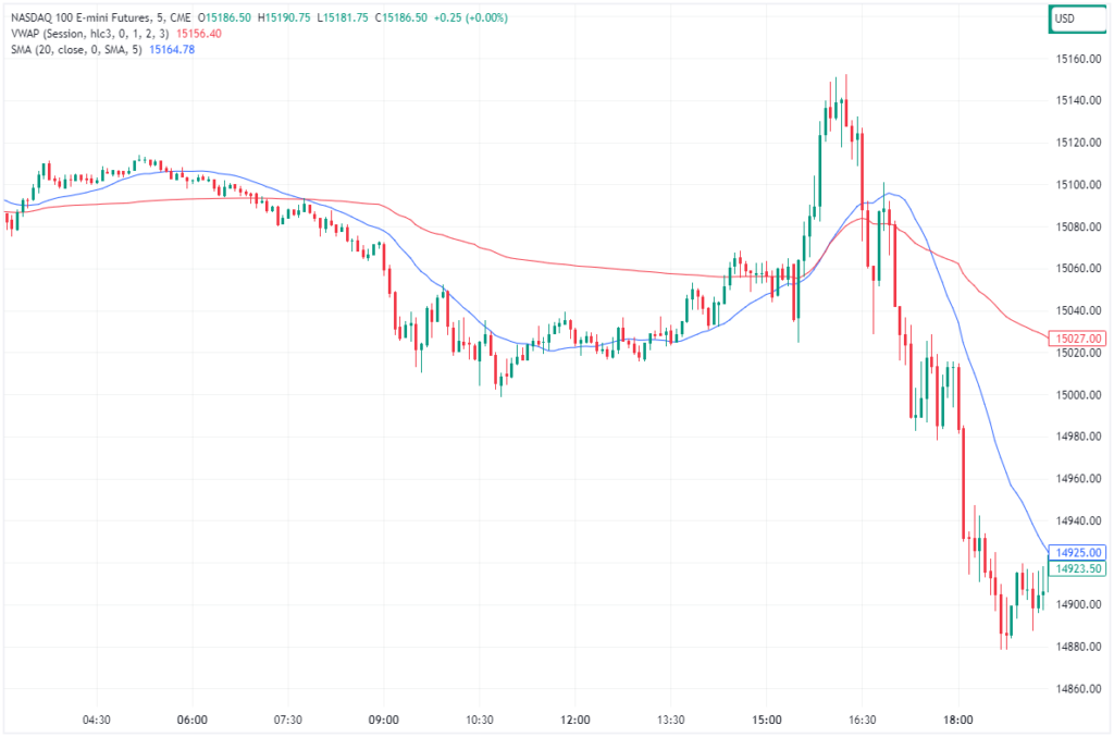 VWAP vs SMA - Nasdaq 100