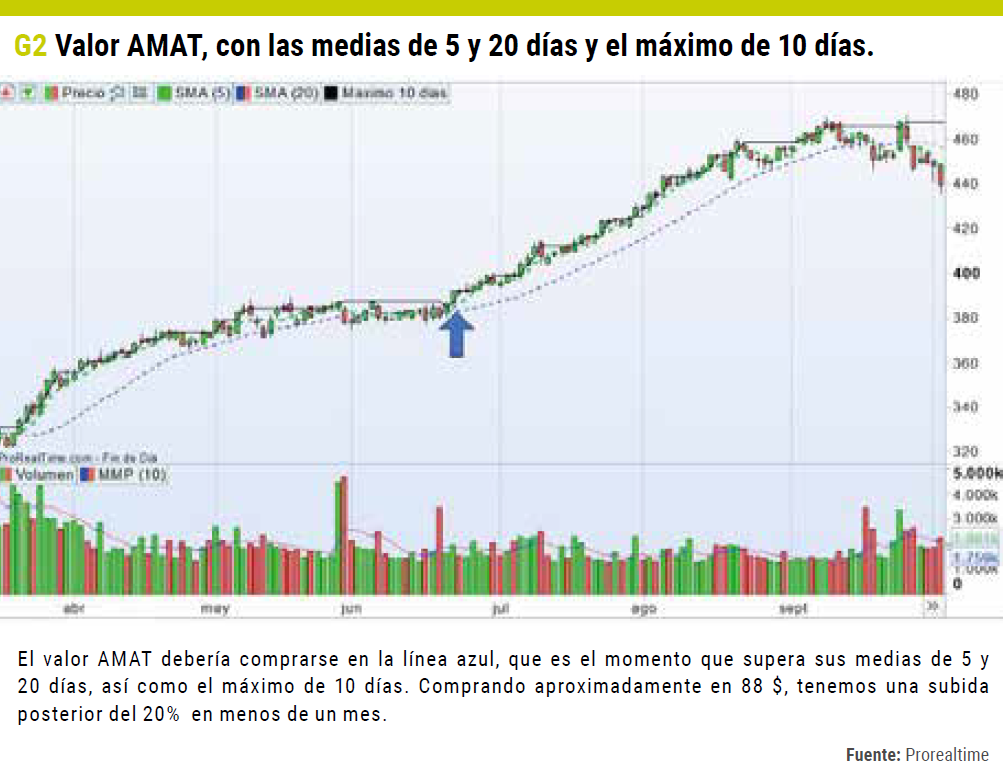AMAT con medias de 5 y 20 dias