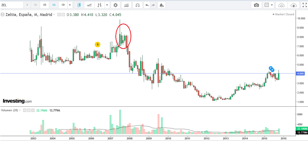 Grafico DaniC 1