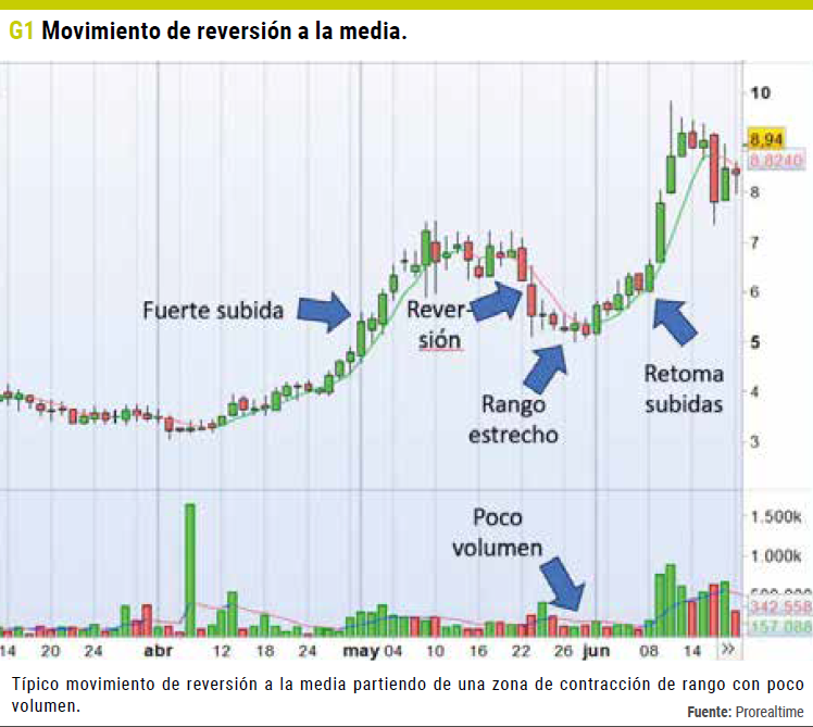 Movimiento de Reversión a la Media