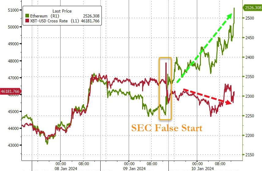 BTC y ETH despues de la Aprobación del ETF por la SEC