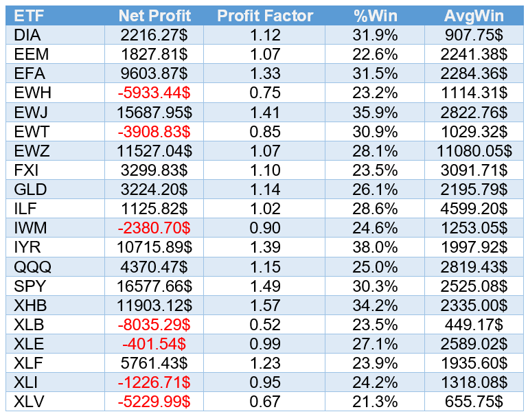 Double 7 - Longs and Shorts