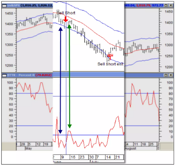 Combinacion Bandas de Aceleracion+Percent Williams