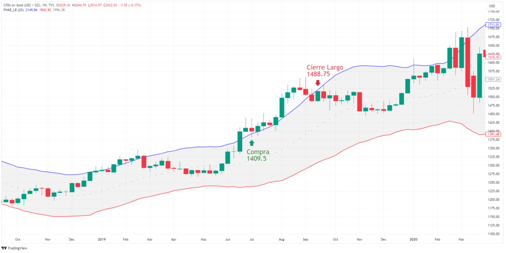 Compra con Bandas de Aceleración en Gold