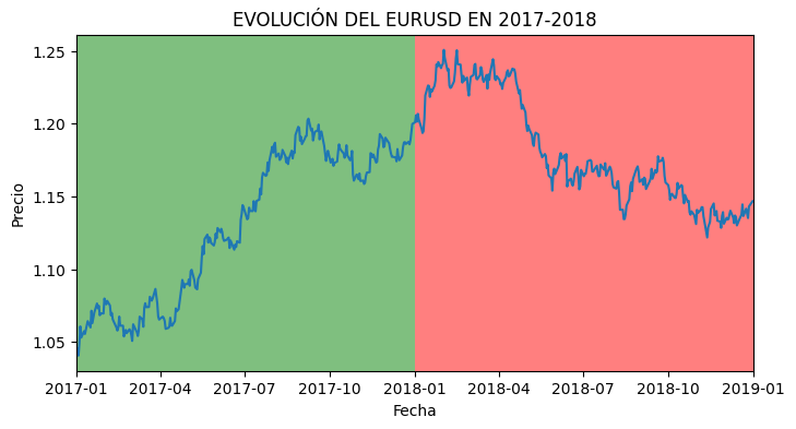 1. EURUSD (2017-2018)