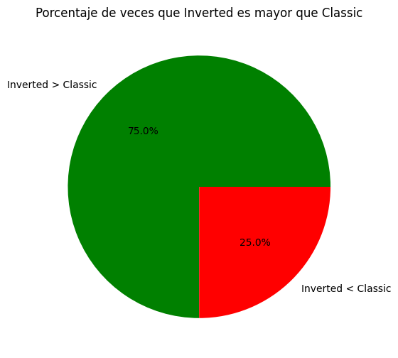 11. PIE CHART CLÁSICA VS INVERTIDA