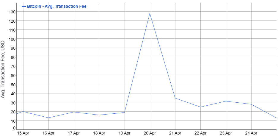 Bitcoin Fees con Runes