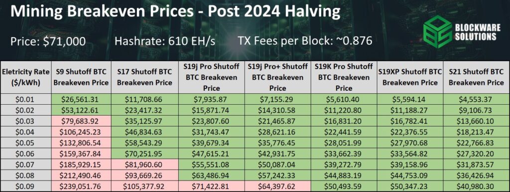 Mining Breakeven Prices - Post 2024 Halving