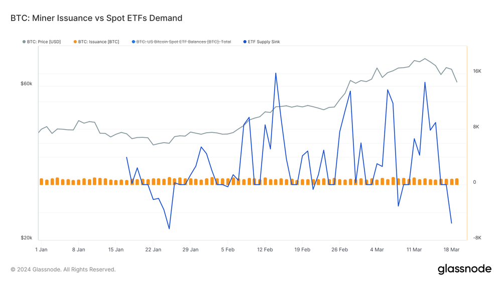 Emisión Mineros BTC vs Demanda ETFs