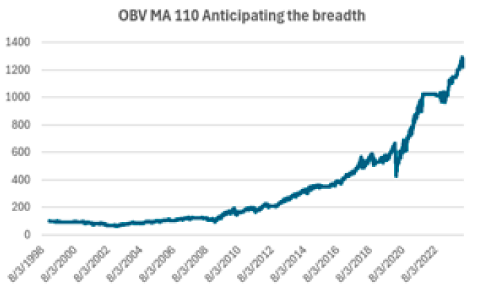 Anticipando el Indicador de Amplitud de hoy usando una media de 110 días sobre SPY