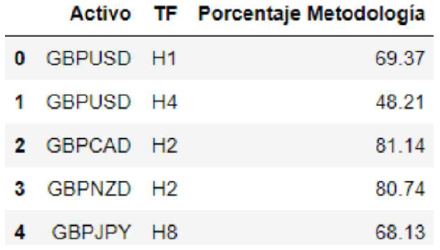 Métrica de éxito porcentual en distintas ejecuciones de la metodología para distintos activos y timeframes