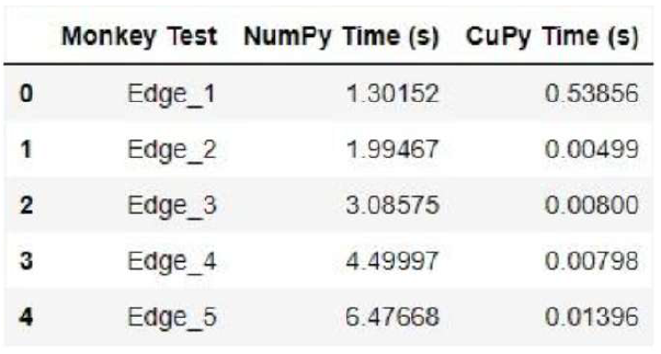 Tiempos de computación del monkey test en numpy y cupy