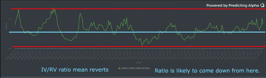 Ratio Volatilidad Implícita vs Realizada en ARKK