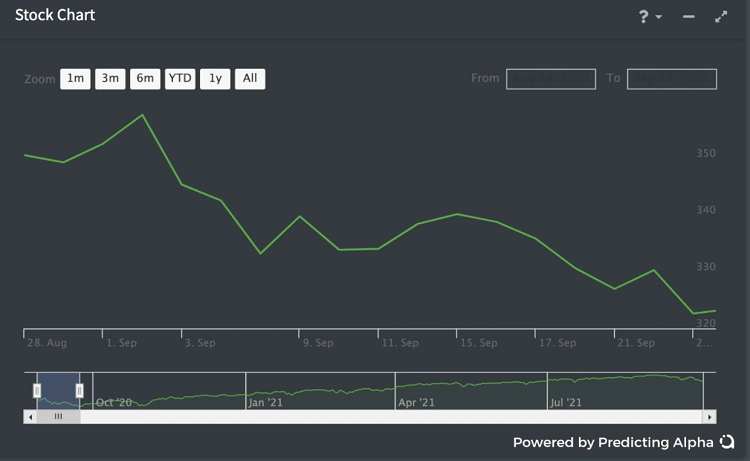 Grafico Ficticio Accion