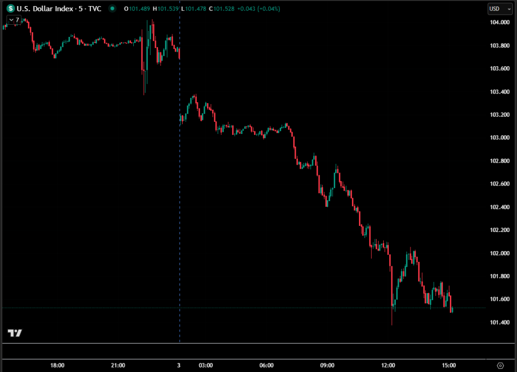 Caída-US Dollar Index-Aranceles Trump