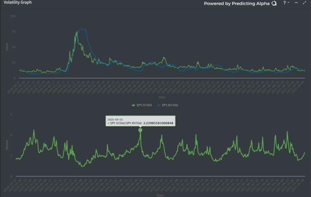 Ratio IV-RV 30 días SPY