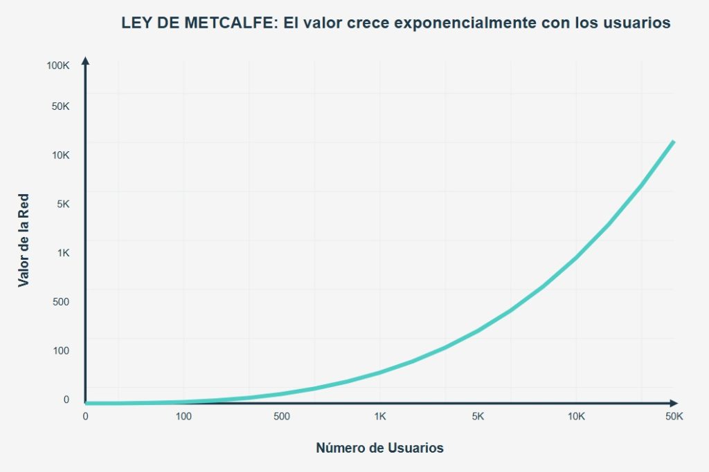 El valor de una red crece exponencialmente en función del número de usuario (Ley de Metcalfe)