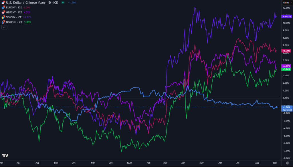 Yuan vs Divisas Europeas