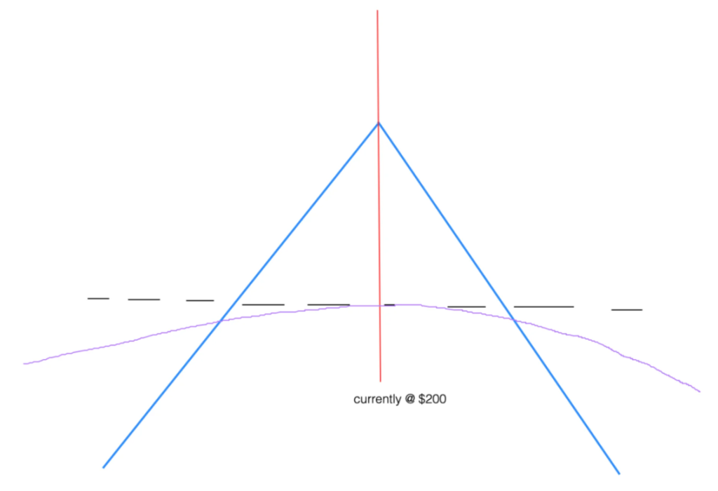 Straddle - Línea Beneficio Instántaneo