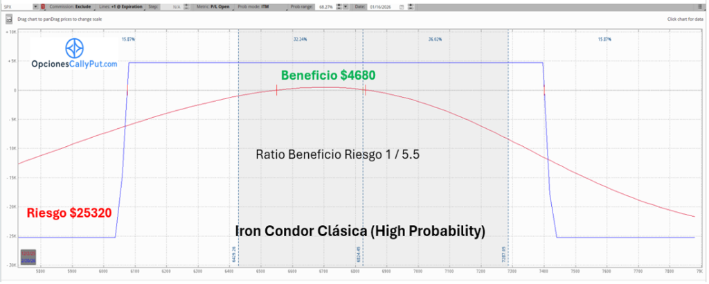 Iron Condor SPX
