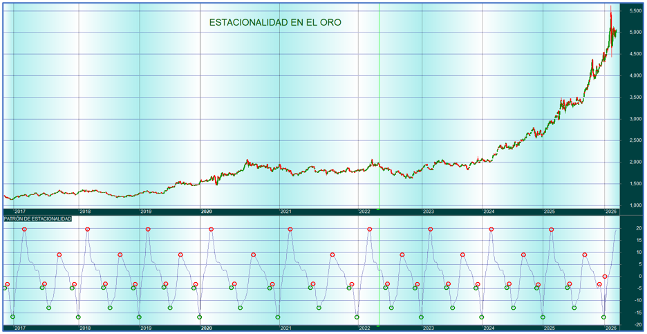 Estacionalidad - Oro - AmiBroker