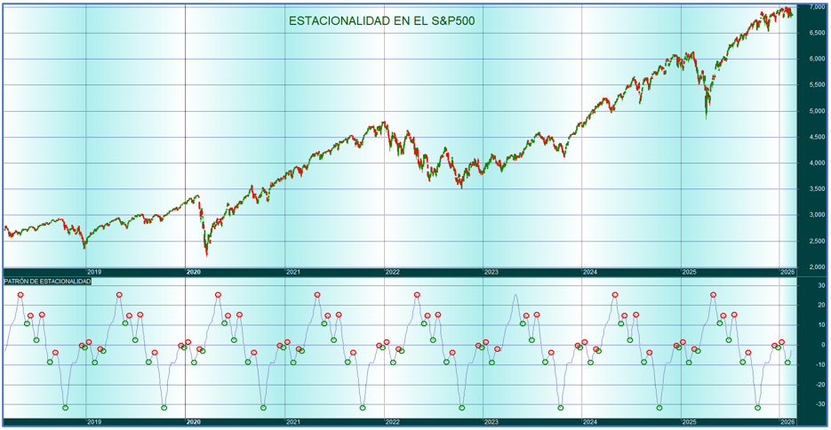 Estacionalidad - SP500 - AmiBroker
