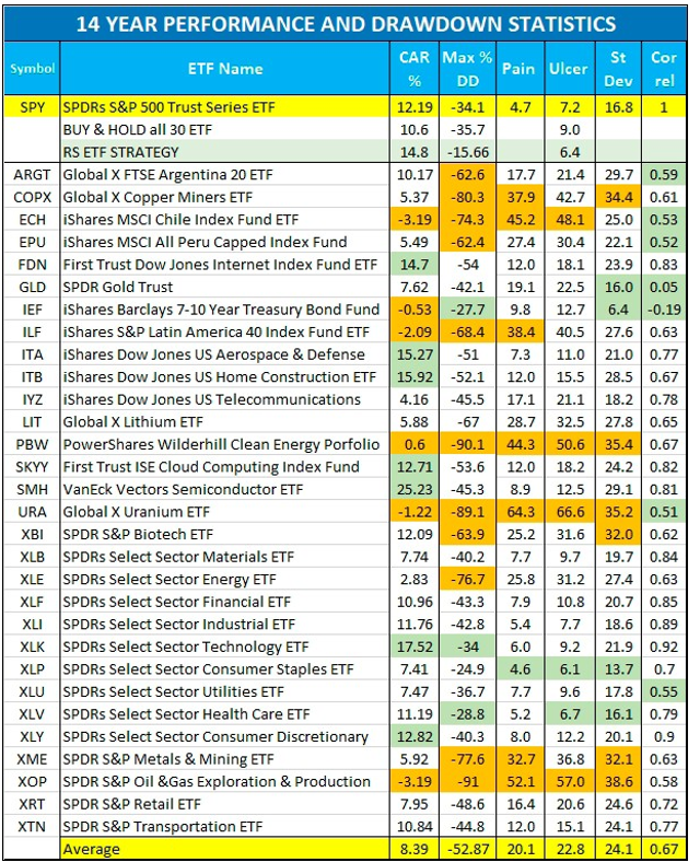 Rendimiento y Riesgo ETFs