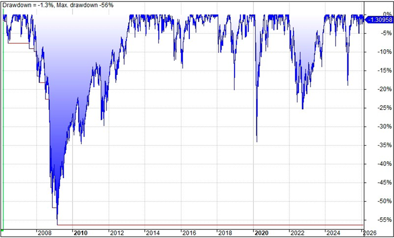 Drawdown SP500