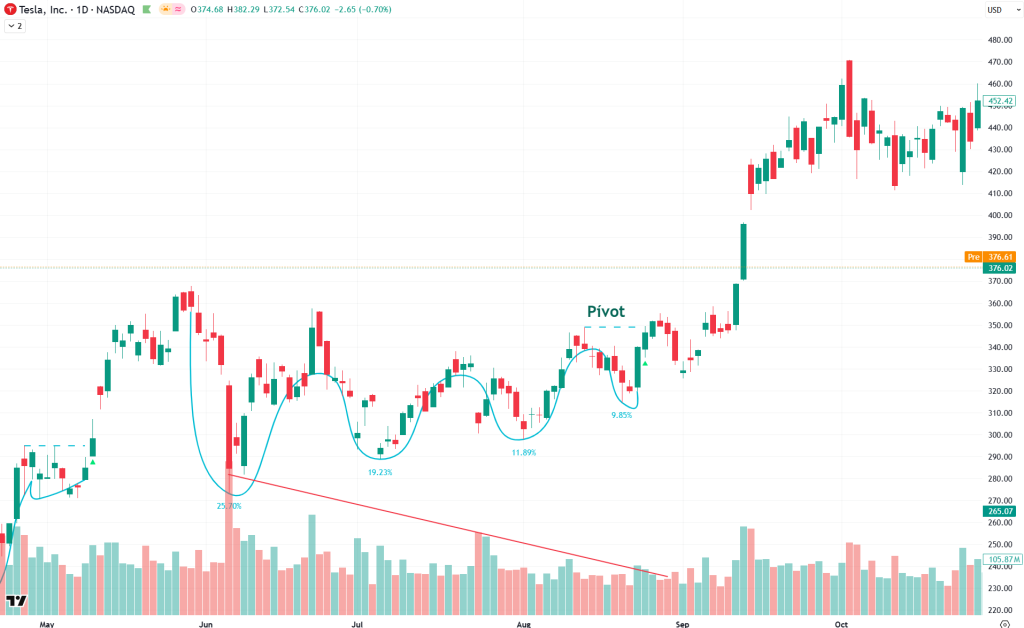 TSLA VCP Minervini