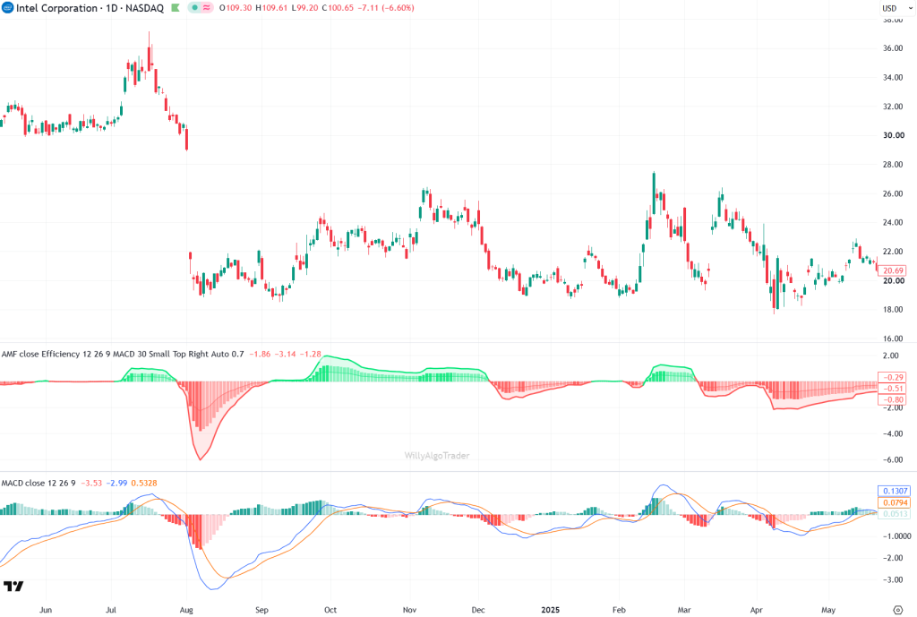Adaptive Momentum Fusion vs MACD tradicional