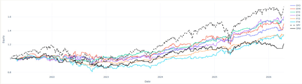Figura 1: Curvas de capital de las estrategias básicas utilizando el indicador Relative Retail.