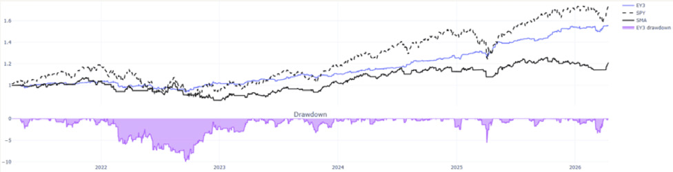 Figura 2: Curva de capital y drawdown de la estrategia óptima por ratio de Sharpe para MA de 20 días utilizando el indicador Relative Retail.