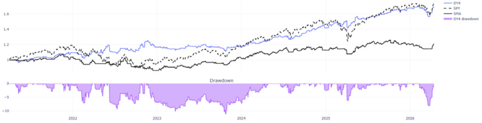 Figura 4: Curva de capital y drawdown de la estrategia óptima por ratio de Sharpe para MA de 20 días utilizando el indicador Retail Buy Only.
