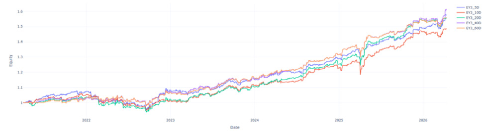 Figura 5: Curvas de capital para estrategias basadas en la ventana de señal 15:00 – 15:59 y ventana de trading overnight, con distintas ventanas
de MA para la generación de señal utilizando la métrica RetailRelative.