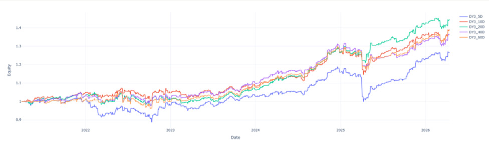 Figura 6: Curvas de capital para estrategias basadas en la ventana de señal 9:30 – 15:59 y ventana de trading overnight, con distintas ventanas
de MA para la generación de señal utilizando la métrica RetailRelative.
