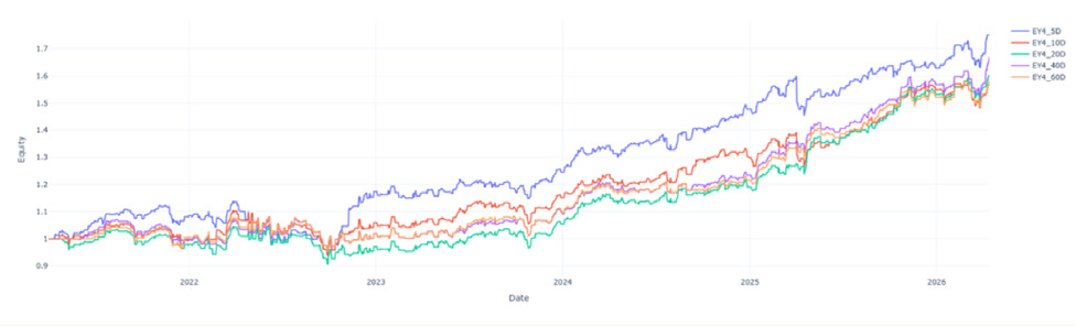 Figura 7: Curvas de capital para estrategias basadas en la ventana de señal 15:00 – 15:59 y ventana de trading de jornada completa, con
distintas ventanas de MA para la generación de señal utilizando la métrica RetailRelative.
